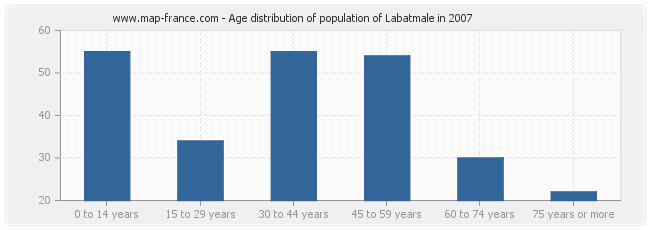 Age distribution of population of Labatmale in 2007