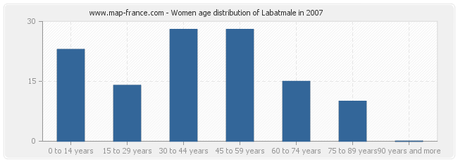 Women age distribution of Labatmale in 2007