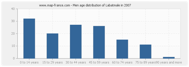 Men age distribution of Labatmale in 2007