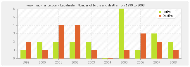 Labatmale : Number of births and deaths from 1999 to 2008