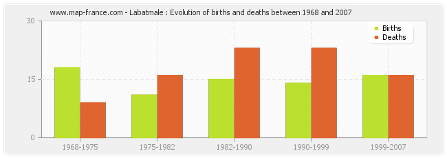 Labatmale : Evolution of births and deaths between 1968 and 2007