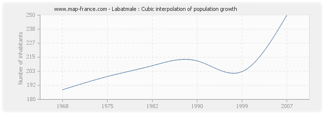 Labatmale : Cubic interpolation of population growth
