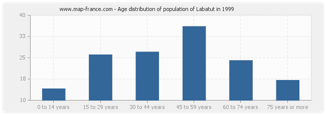 Age distribution of population of Labatut in 1999