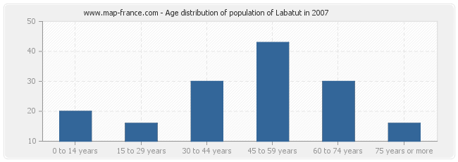 Age distribution of population of Labatut in 2007