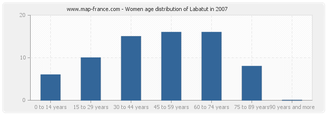 Women age distribution of Labatut in 2007