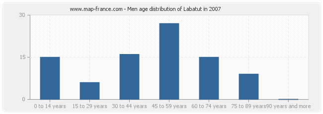 Men age distribution of Labatut in 2007