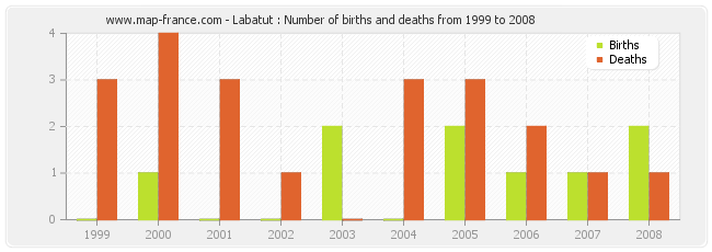 Labatut : Number of births and deaths from 1999 to 2008