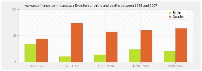 Labatut : Evolution of births and deaths between 1968 and 2007