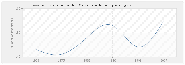 Labatut : Cubic interpolation of population growth