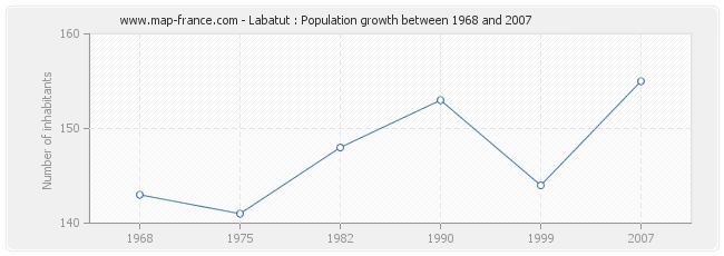 Population Labatut