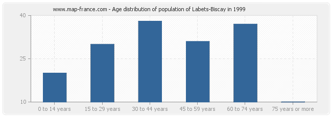 Age distribution of population of Labets-Biscay in 1999