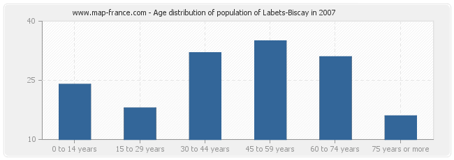 Age distribution of population of Labets-Biscay in 2007