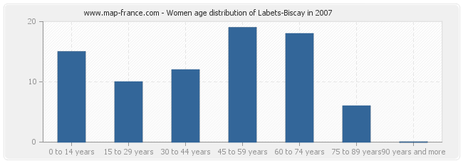 Women age distribution of Labets-Biscay in 2007