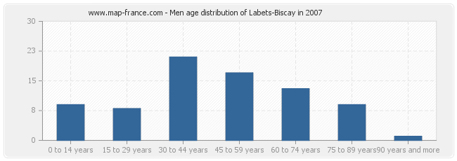 Men age distribution of Labets-Biscay in 2007