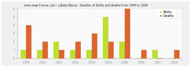 Labets-Biscay : Number of births and deaths from 1999 to 2008