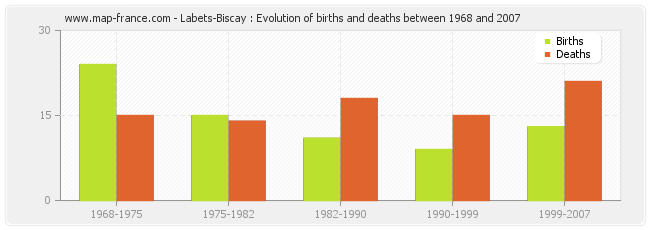 Labets-Biscay : Evolution of births and deaths between 1968 and 2007