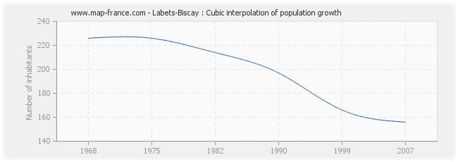 Labets-Biscay : Cubic interpolation of population growth