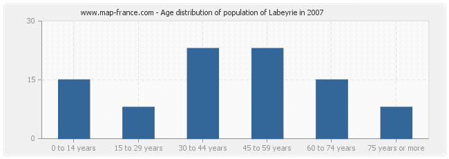 Age distribution of population of Labeyrie in 2007