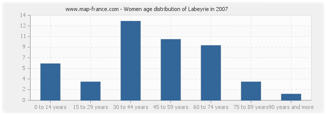 Women age distribution of Labeyrie in 2007