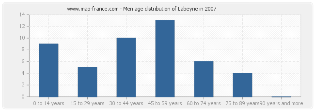 Men age distribution of Labeyrie in 2007