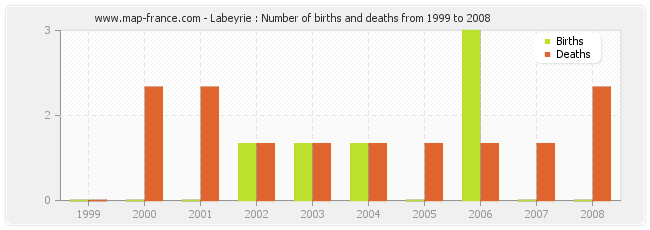 Labeyrie : Number of births and deaths from 1999 to 2008