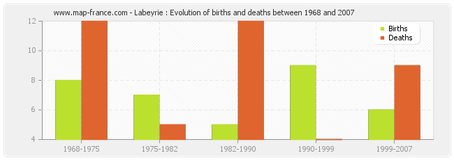 Labeyrie : Evolution of births and deaths between 1968 and 2007