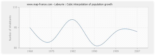 Labeyrie : Cubic interpolation of population growth