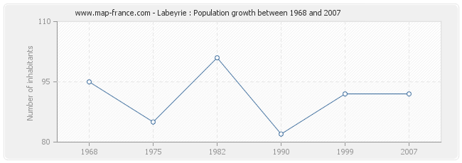 Population Labeyrie