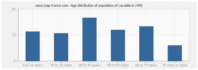 Age distribution of population of Lacadée in 1999