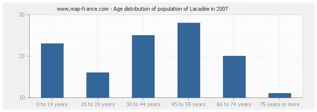 Age distribution of population of Lacadée in 2007