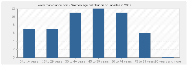Women age distribution of Lacadée in 2007