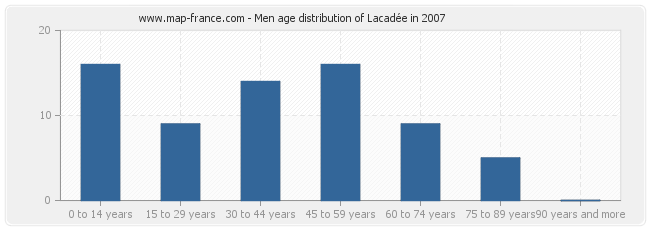 Men age distribution of Lacadée in 2007