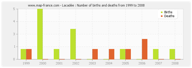 Lacadée : Number of births and deaths from 1999 to 2008