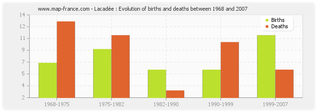 Lacadée : Evolution of births and deaths between 1968 and 2007