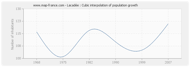 Lacadée : Cubic interpolation of population growth