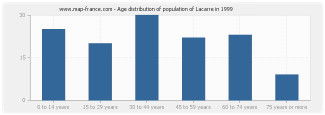 Age distribution of population of Lacarre in 1999