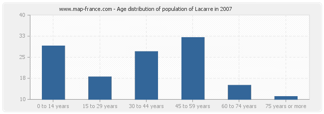 Age distribution of population of Lacarre in 2007