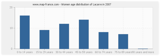 Women age distribution of Lacarre in 2007