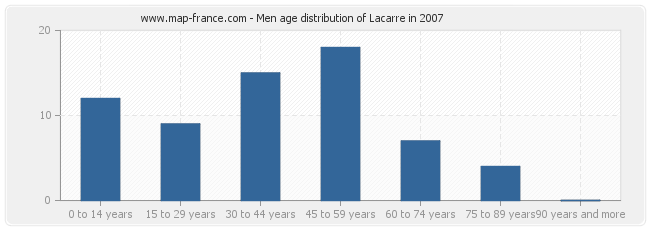 Men age distribution of Lacarre in 2007