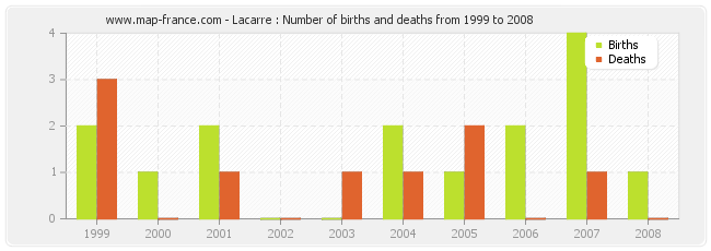 Lacarre : Number of births and deaths from 1999 to 2008