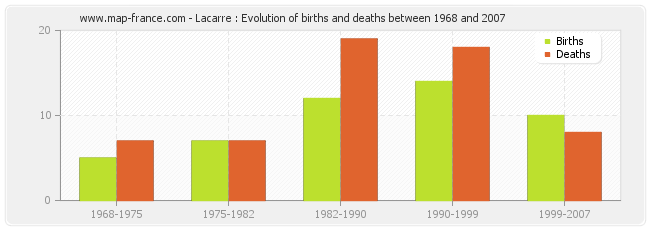 Lacarre : Evolution of births and deaths between 1968 and 2007