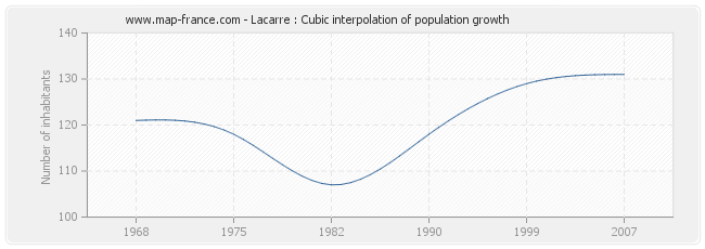 Lacarre : Cubic interpolation of population growth