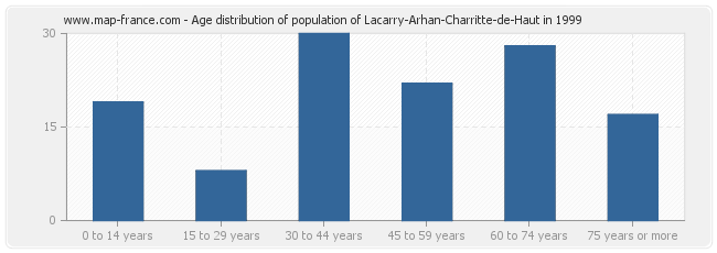 Age distribution of population of Lacarry-Arhan-Charritte-de-Haut in 1999