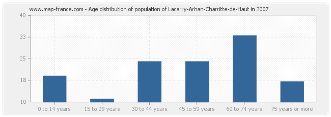 Age distribution of population of Lacarry-Arhan-Charritte-de-Haut in 2007