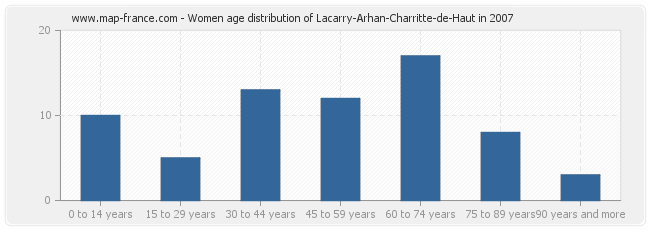 Women age distribution of Lacarry-Arhan-Charritte-de-Haut in 2007