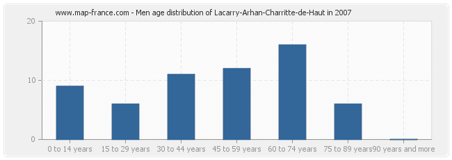 Men age distribution of Lacarry-Arhan-Charritte-de-Haut in 2007