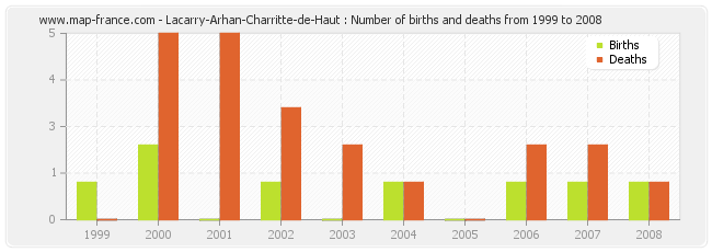 Lacarry-Arhan-Charritte-de-Haut : Number of births and deaths from 1999 to 2008