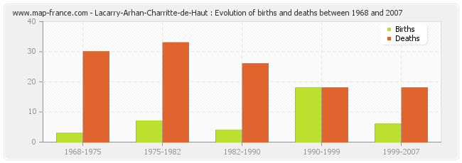Lacarry-Arhan-Charritte-de-Haut : Evolution of births and deaths between 1968 and 2007