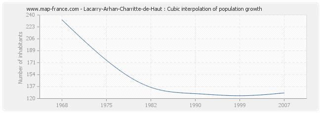 Lacarry-Arhan-Charritte-de-Haut : Cubic interpolation of population growth