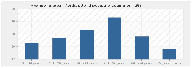 Age distribution of population of Lacommande in 1999